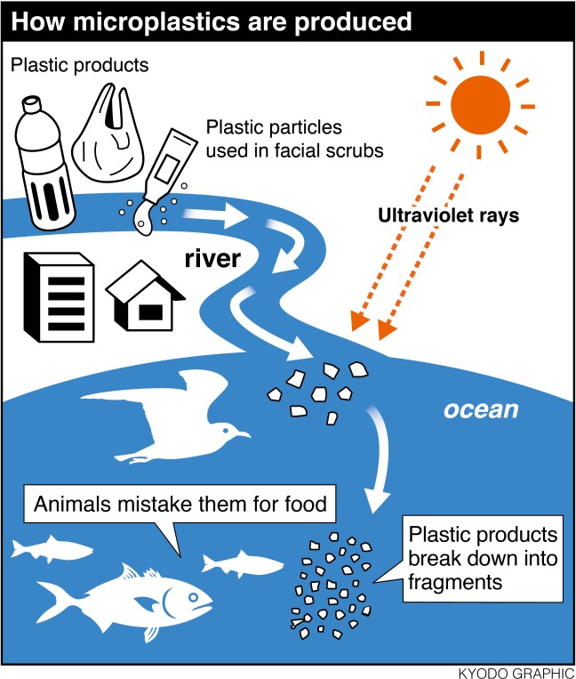 microplastic production